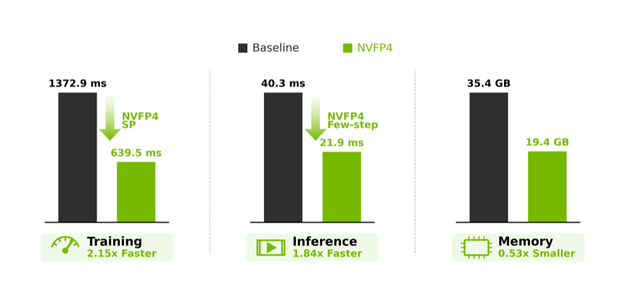 LongLive 2.0 NVFP4 key result overview