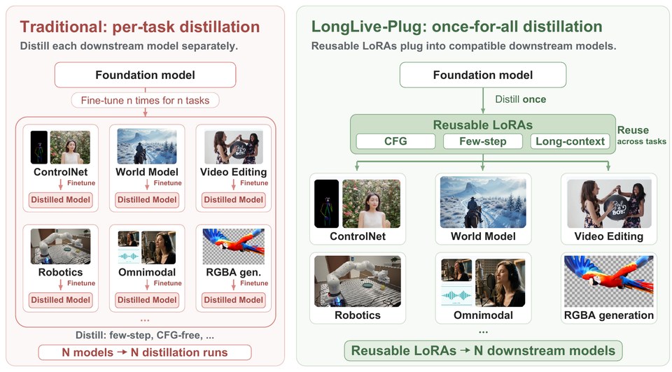 LongLive-Plug overview: per-task distillation versus once-for-all reusable LoRAs